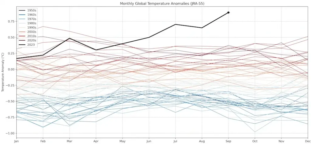 A graph showing the monthly global temperature anomalies