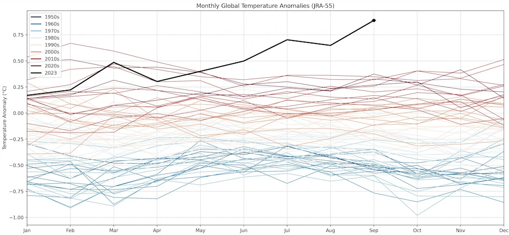 A graph showing the monthly global temperature anomalies