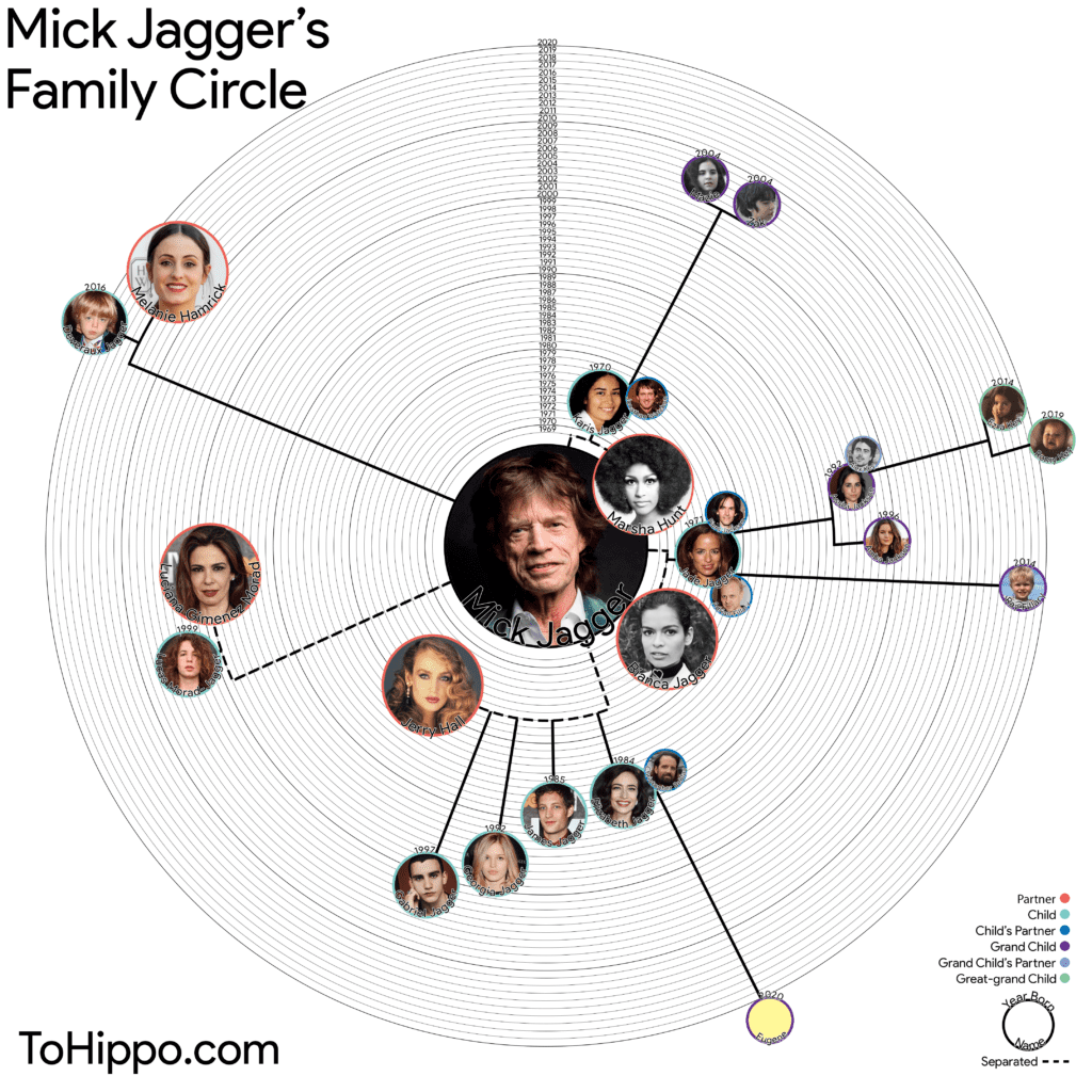 Mick Jagger's family circle